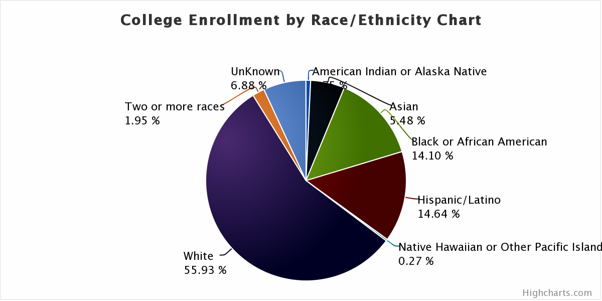 us-college-enrollment-total-number-of-students-by-race-ethnicity-chart.png